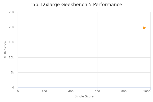 r5b.12xlarge's Geekbench 5 performance