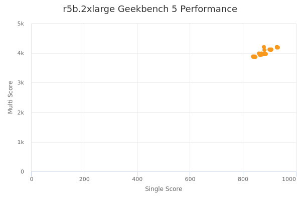 r5b.2xlarge's Geekbench 5 performance