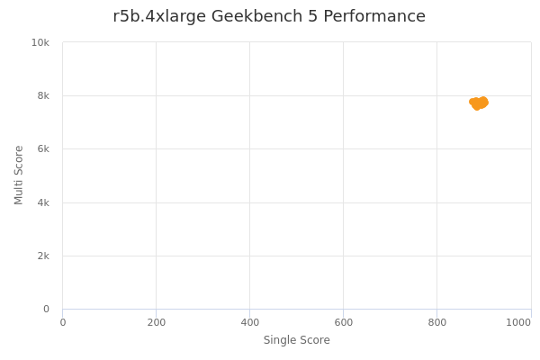 r5b.4xlarge's Geekbench 5 performance