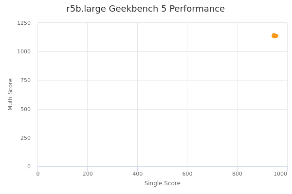 r5b.large's Geekbench 5 performance