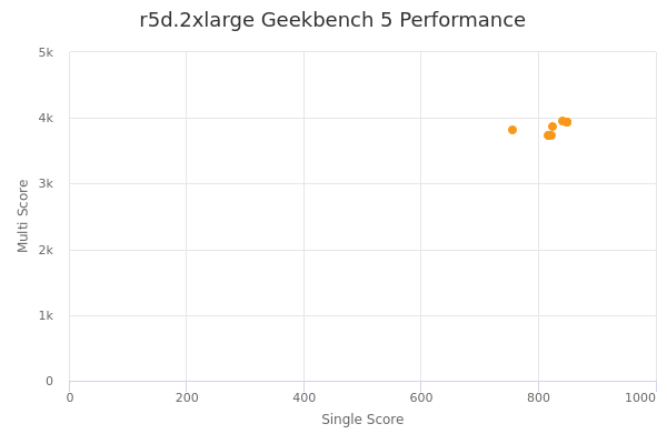 r5d.2xlarge's Geekbench 5 performance