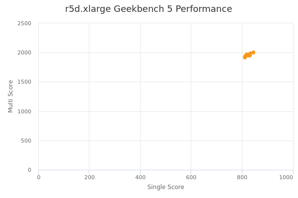 r5d.xlarge's Geekbench 5 performance