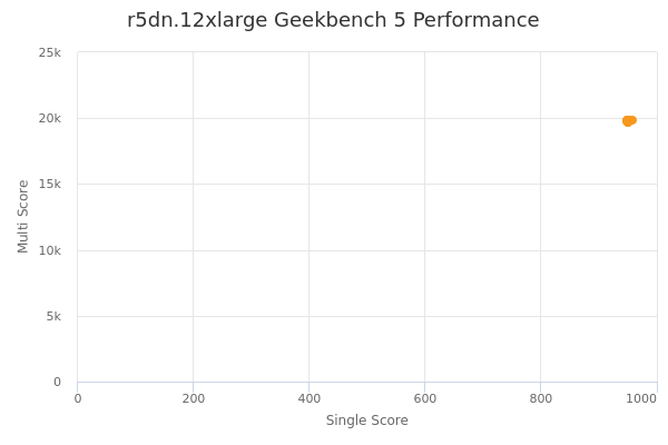 r5dn.12xlarge's Geekbench 5 performance