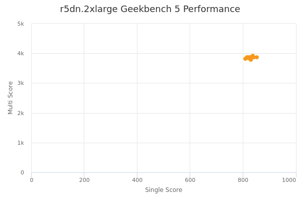 r5dn.2xlarge's Geekbench 5 performance