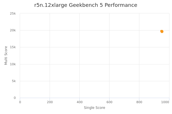 r5n.12xlarge's Geekbench 5 performance