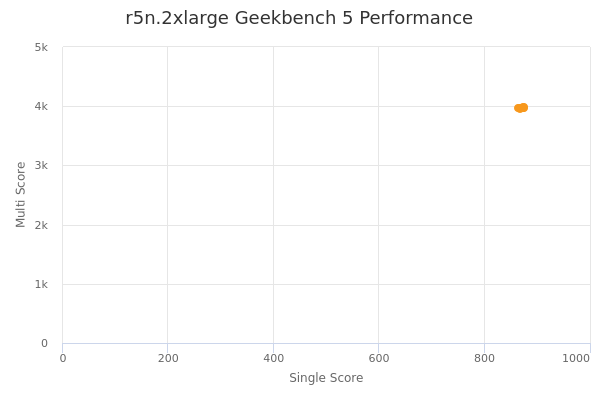 r5n.2xlarge's Geekbench 5 performance