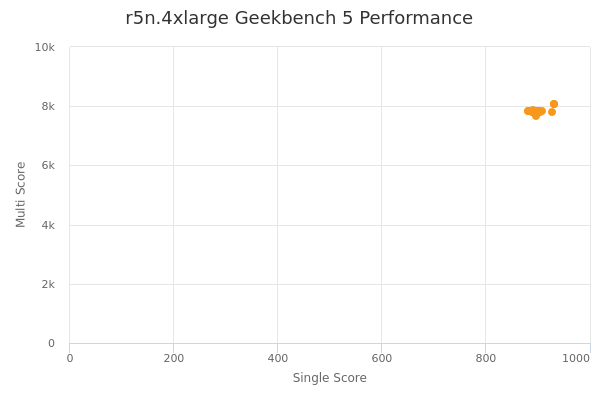 r5n.4xlarge's Geekbench 5 performance