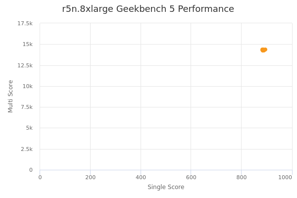 r5n.8xlarge's Geekbench 5 performance