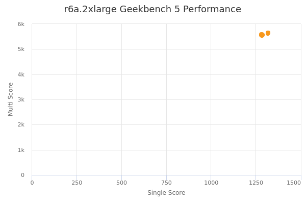 r6a.2xlarge's Geekbench 5 performance