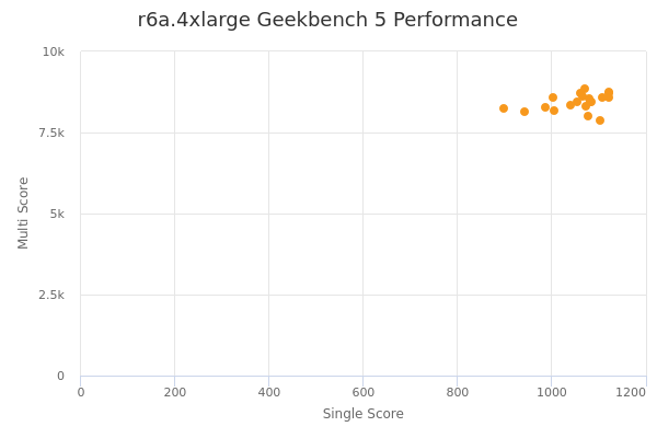r6a.4xlarge's Geekbench 5 performance