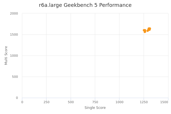 r6a.large's Geekbench 5 performance