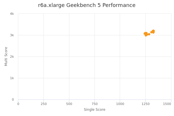 r6a.xlarge's Geekbench 5 performance