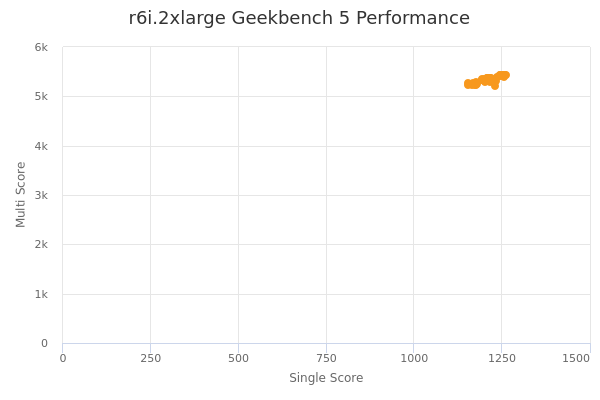 r6i.2xlarge's Geekbench 5 performance