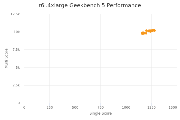 r6i.4xlarge's Geekbench 5 performance