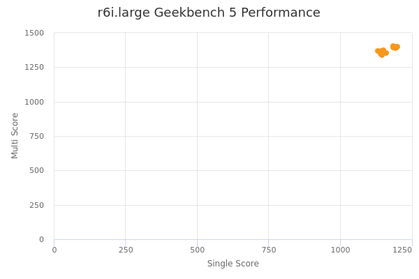 r6i.large's Geekbench 5 performance