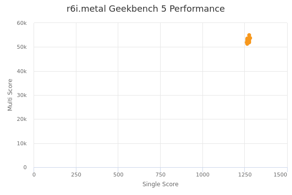 r6i.metal's Geekbench 5 performance