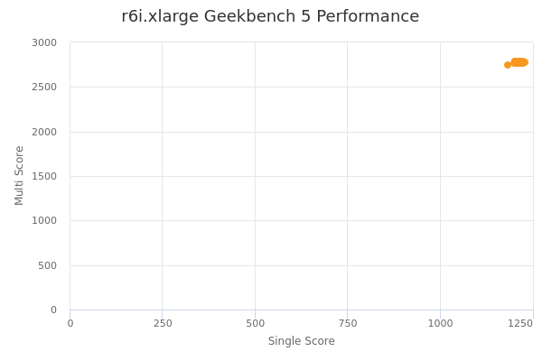 r6i.xlarge's Geekbench 5 performance