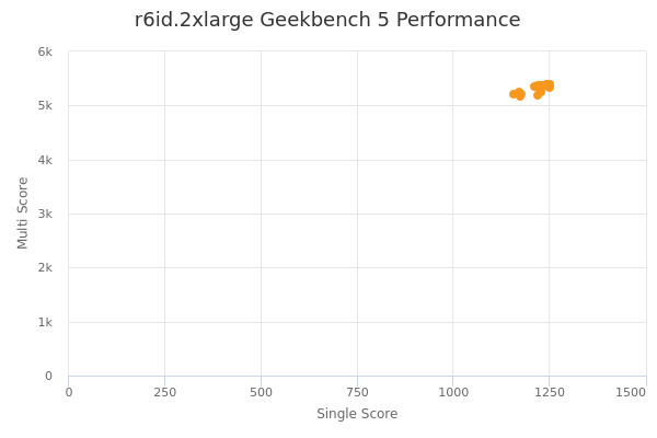r6id.2xlarge's Geekbench 5 performance