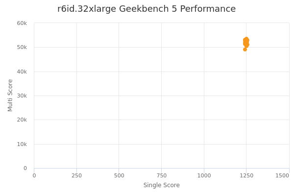 r6id.32xlarge's Geekbench 5 performance