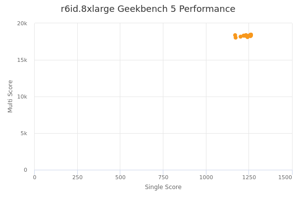 r6id.8xlarge's Geekbench 5 performance
