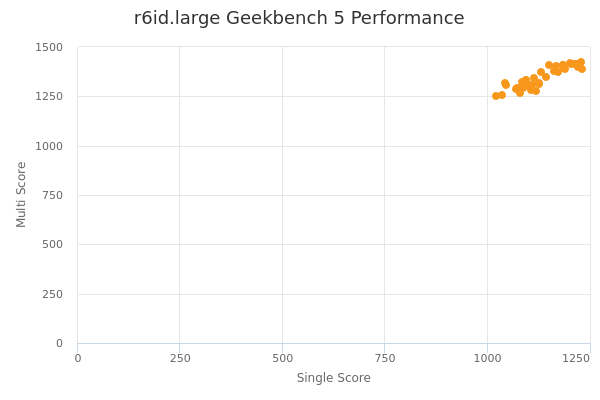 r6id.large's Geekbench 5 performance