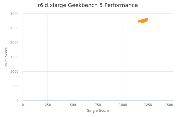 r6id.xlarge's Geekbench 5 performance