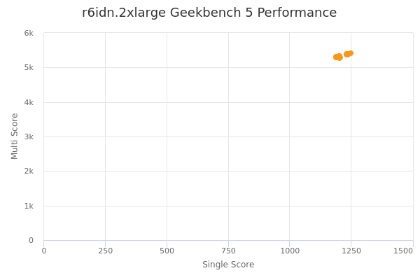 r6idn.2xlarge's Geekbench 5 performance