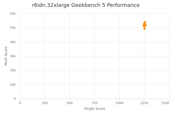 r6idn.32xlarge's Geekbench 5 performance