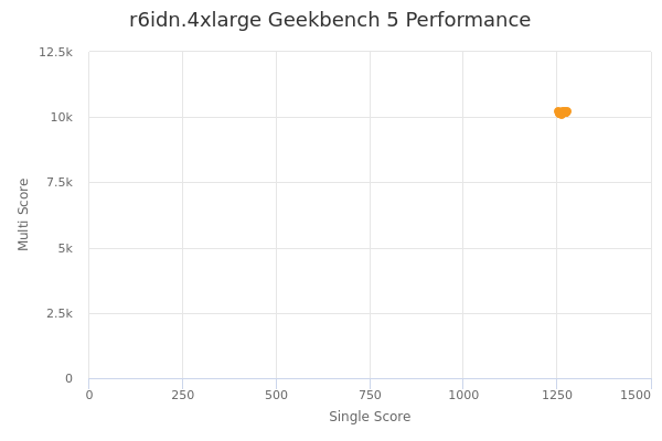 r6idn.4xlarge's Geekbench 5 performance