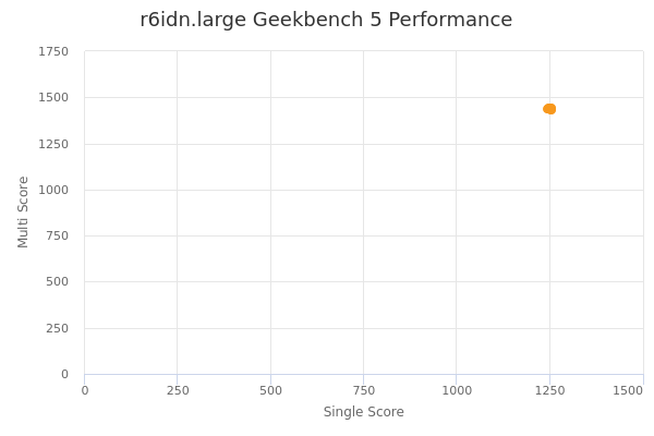 r6idn.large's Geekbench 5 performance