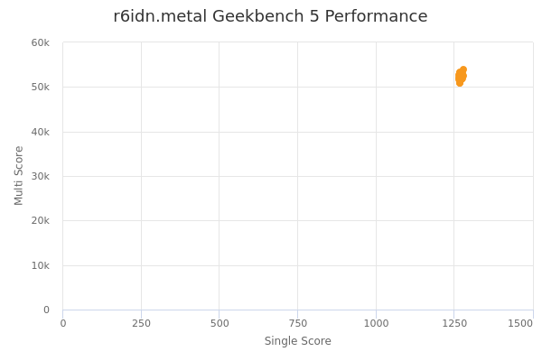 r6idn.metal's Geekbench 5 performance