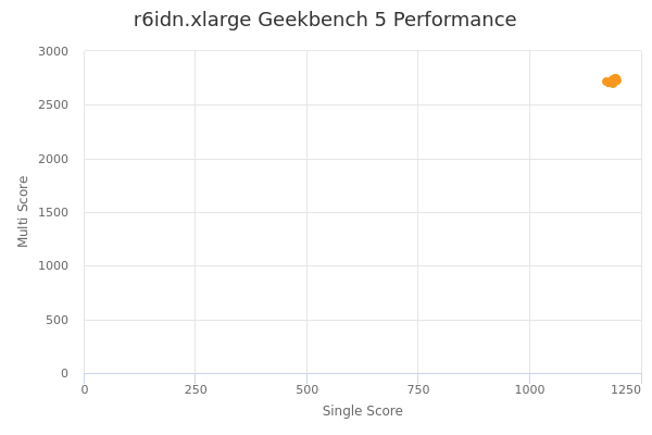 r6idn.xlarge's Geekbench 5 performance