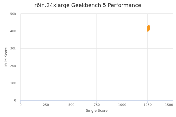 r6in.24xlarge's Geekbench 5 performance