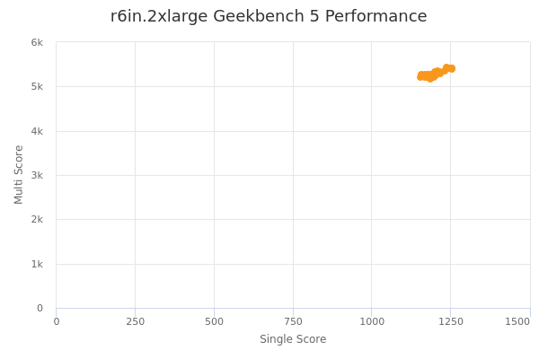 r6in.2xlarge's Geekbench 5 performance