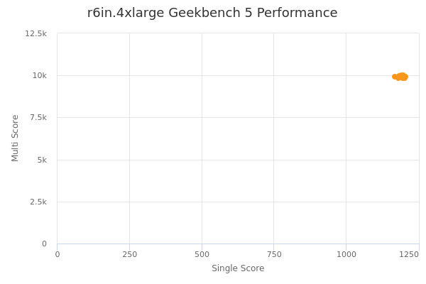 r6in.4xlarge's Geekbench 5 performance