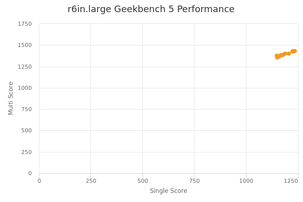 r6in.large's Geekbench 5 performance