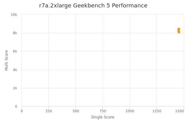 r7a.2xlarge's Geekbench 5 performance