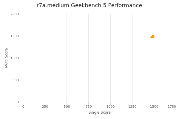 r7a.medium's Geekbench 5 performance