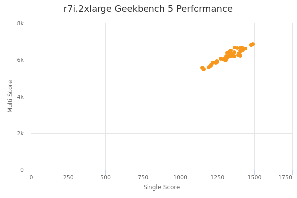 r7i.2xlarge's Geekbench 5 performance