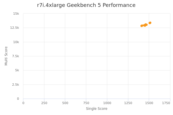 r7i.4xlarge's Geekbench 5 performance