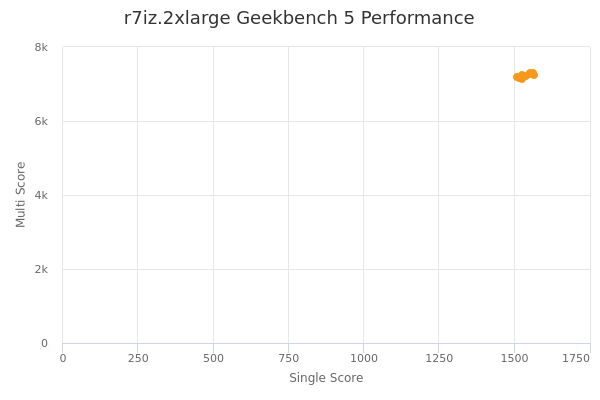 r7iz.2xlarge's Geekbench 5 performance