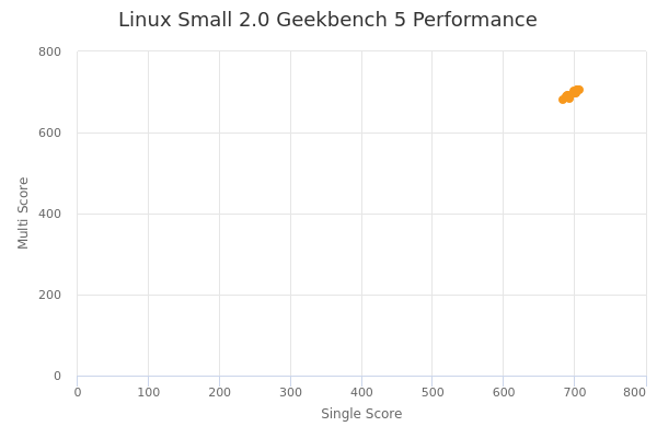 Linux Small 2.0's Geekbench 5 performance