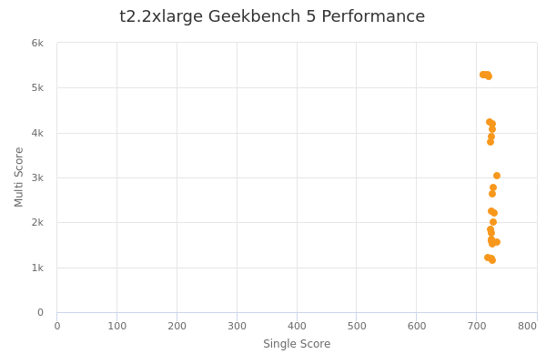 t2.2xlarge's Geekbench 5 performance