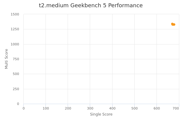 t2.medium's Geekbench 5 performance