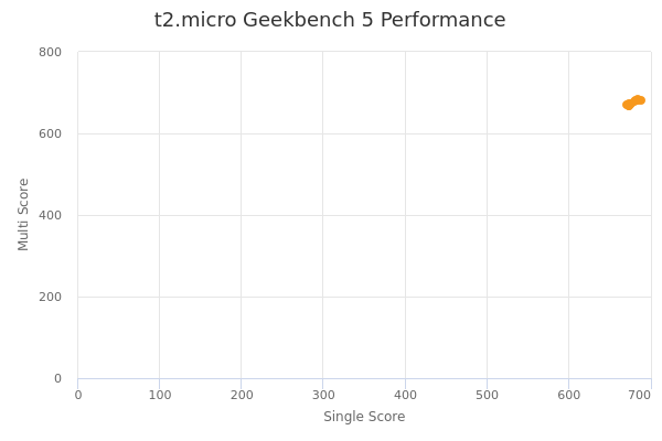 t2.micro's Geekbench 5 performance