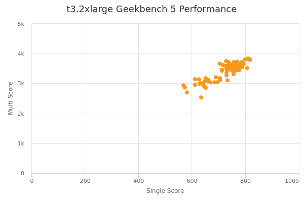 t3.2xlarge's Geekbench 5 performance