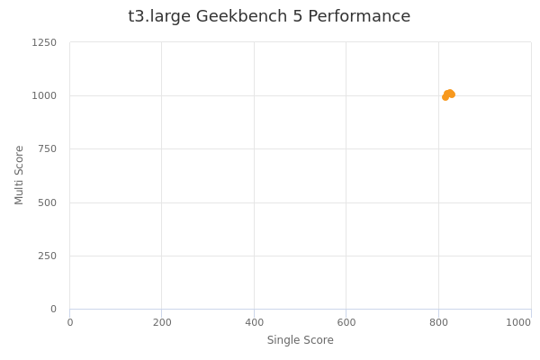 t3.large's Geekbench 5 performance