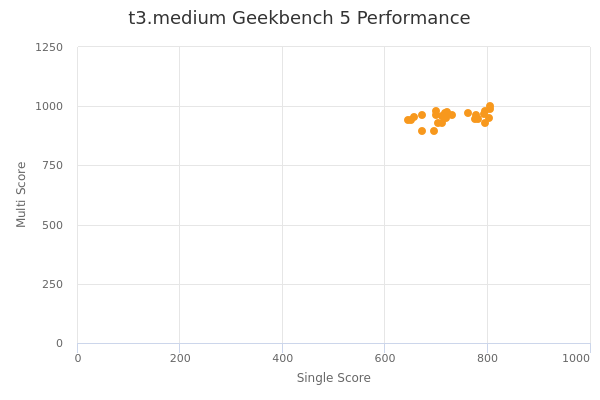 t3.medium's Geekbench 5 performance