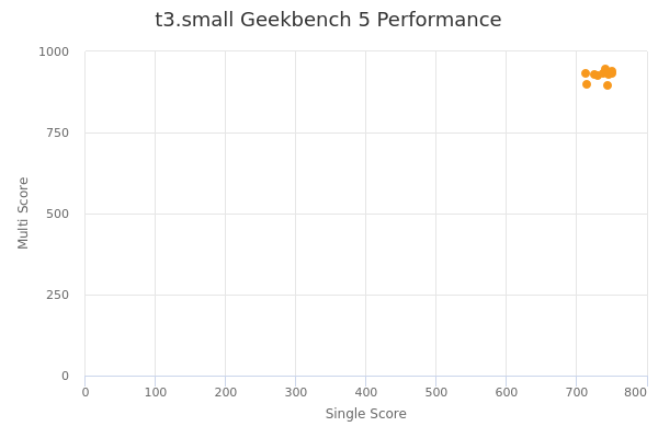 t3.small's Geekbench 5 performance