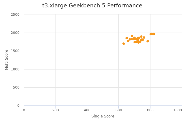 t3.xlarge's Geekbench 5 performance